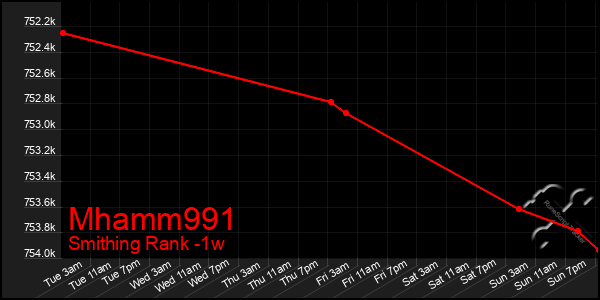 Last 7 Days Graph of Mhamm991