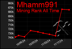 Total Graph of Mhamm991