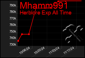 Total Graph of Mhamm991