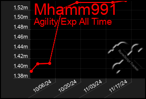 Total Graph of Mhamm991