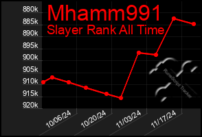 Total Graph of Mhamm991