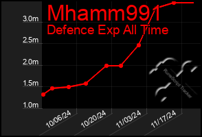 Total Graph of Mhamm991