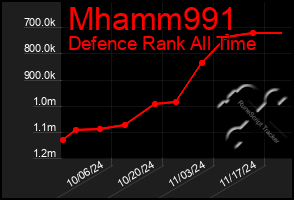 Total Graph of Mhamm991