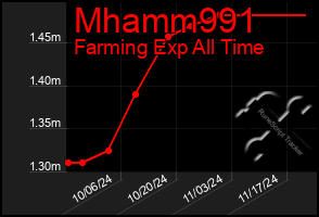 Total Graph of Mhamm991