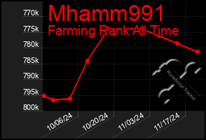 Total Graph of Mhamm991