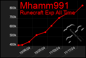 Total Graph of Mhamm991