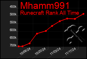 Total Graph of Mhamm991