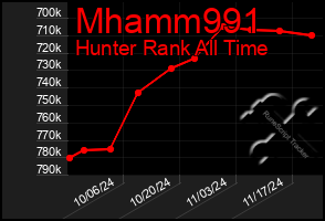 Total Graph of Mhamm991