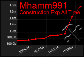 Total Graph of Mhamm991