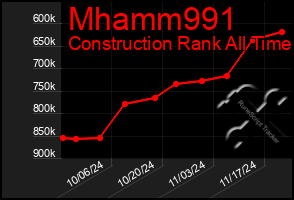 Total Graph of Mhamm991