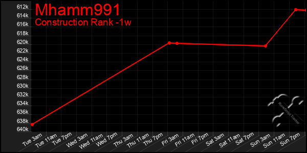 Last 7 Days Graph of Mhamm991