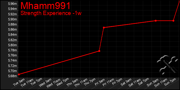 Last 7 Days Graph of Mhamm991