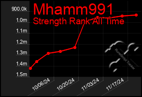 Total Graph of Mhamm991