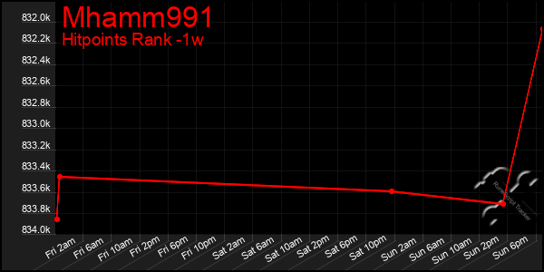 Last 7 Days Graph of Mhamm991