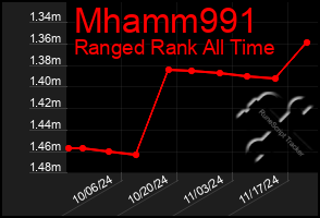 Total Graph of Mhamm991