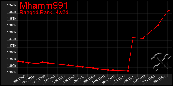 Last 31 Days Graph of Mhamm991