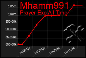 Total Graph of Mhamm991