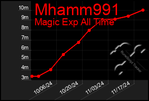 Total Graph of Mhamm991