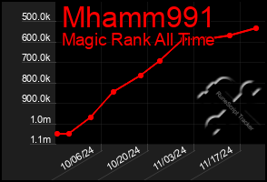 Total Graph of Mhamm991