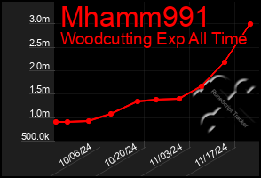 Total Graph of Mhamm991