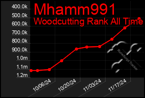 Total Graph of Mhamm991