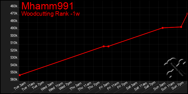 Last 7 Days Graph of Mhamm991