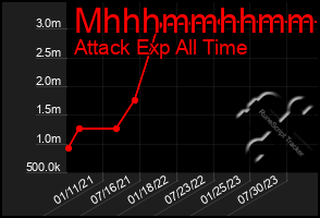 Total Graph of Mhhhmmhhmmhh