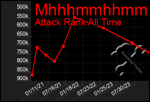 Total Graph of Mhhhmmhhmmhh