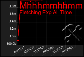 Total Graph of Mhhhmmhhmmhh