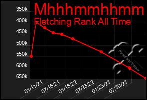 Total Graph of Mhhhmmhhmmhh