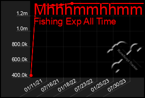 Total Graph of Mhhhmmhhmmhh