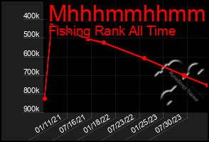 Total Graph of Mhhhmmhhmmhh
