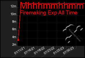 Total Graph of Mhhhmmhhmmhh