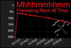 Total Graph of Mhhhmmhhmmhh