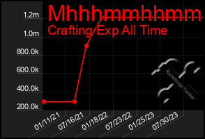 Total Graph of Mhhhmmhhmmhh