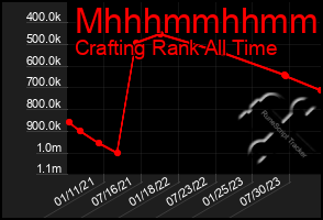 Total Graph of Mhhhmmhhmmhh