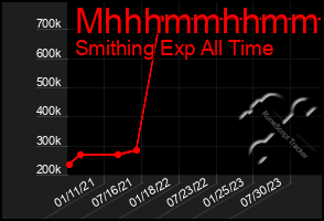 Total Graph of Mhhhmmhhmmhh
