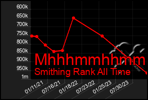 Total Graph of Mhhhmmhhmmhh