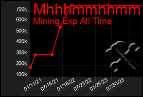 Total Graph of Mhhhmmhhmmhh