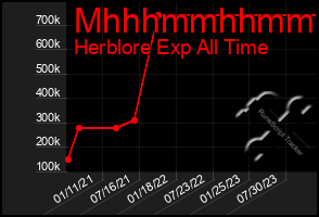Total Graph of Mhhhmmhhmmhh