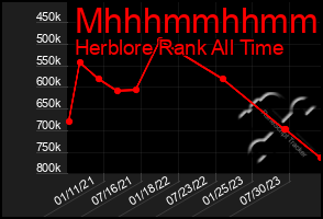 Total Graph of Mhhhmmhhmmhh