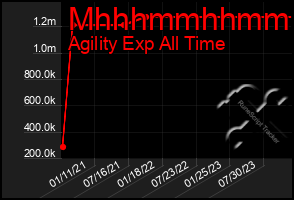 Total Graph of Mhhhmmhhmmhh