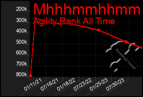 Total Graph of Mhhhmmhhmmhh