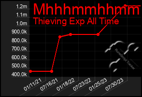 Total Graph of Mhhhmmhhmmhh