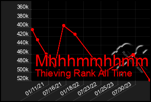 Total Graph of Mhhhmmhhmmhh