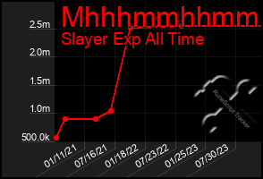 Total Graph of Mhhhmmhhmmhh