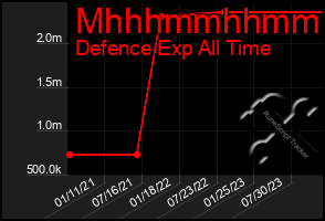 Total Graph of Mhhhmmhhmmhh