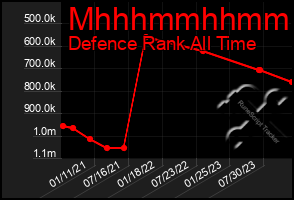 Total Graph of Mhhhmmhhmmhh