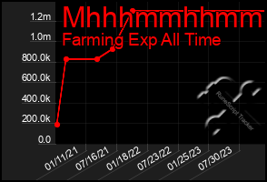 Total Graph of Mhhhmmhhmmhh
