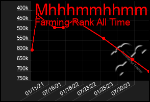 Total Graph of Mhhhmmhhmmhh